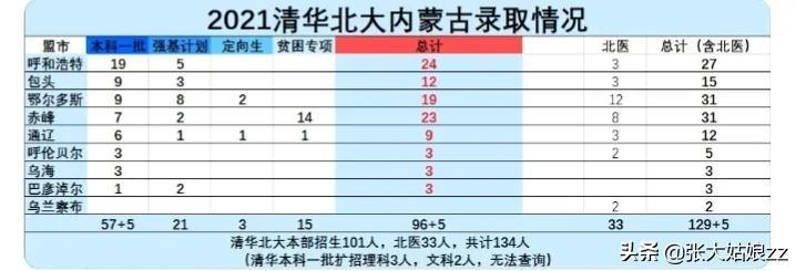 内蒙古高考录取分数线出炉_内蒙古高考学校分数线_2022年内蒙古高考录取分数线一览表