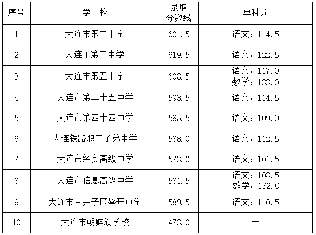 2022普通高中录取分数线_普通高中录取分数线2021_所有高中分数录取线