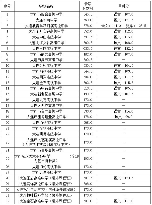 2022普通高中录取分数线_普通高中录取分数线2021_所有高中分数录取线