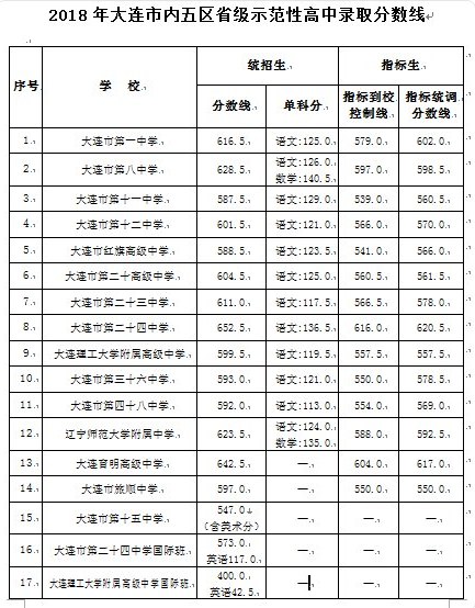 2018大连中考录取分数线公布：市一中统招616.5分