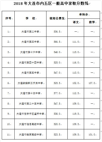 2018大连中考录取分数线公布：市一中统招616.5分