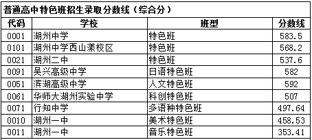 临海高中学校分数线_临海高中录取分数线2023_临海2021年高中考分数线