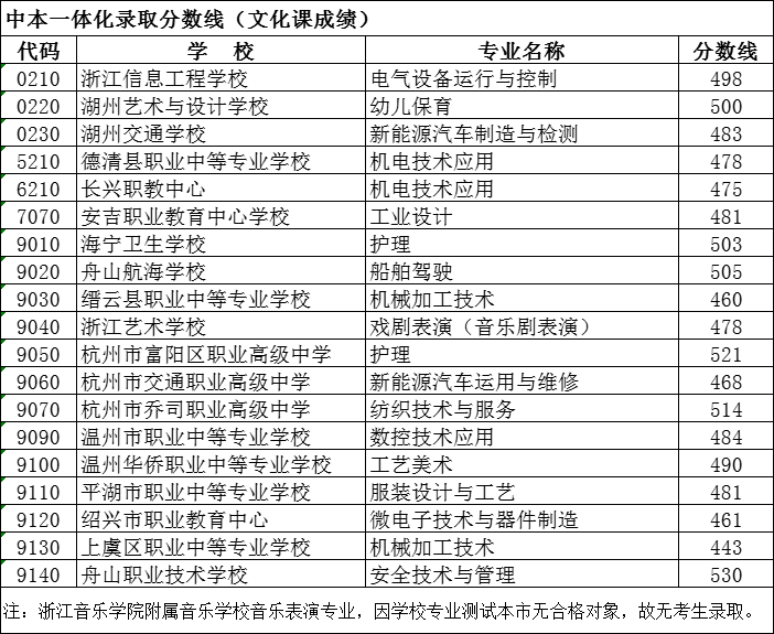 临海高中学校分数线_临海2021年高中考分数线_临海高中录取分数线2023