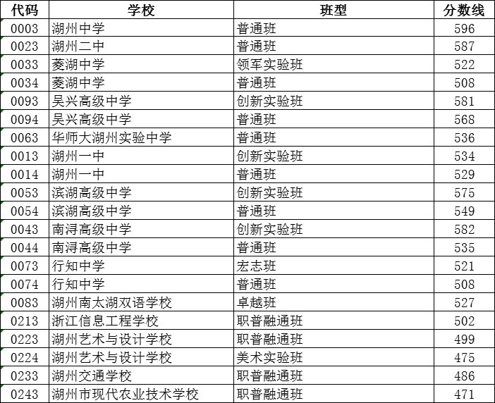 临海高中学校分数线_临海高中录取分数线2023_临海2021年高中考分数线