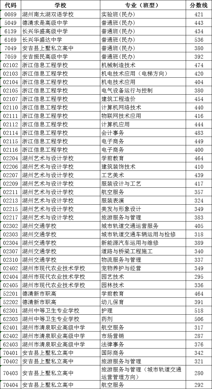 临海2021年高中考分数线_临海高中学校分数线_临海高中录取分数线2023