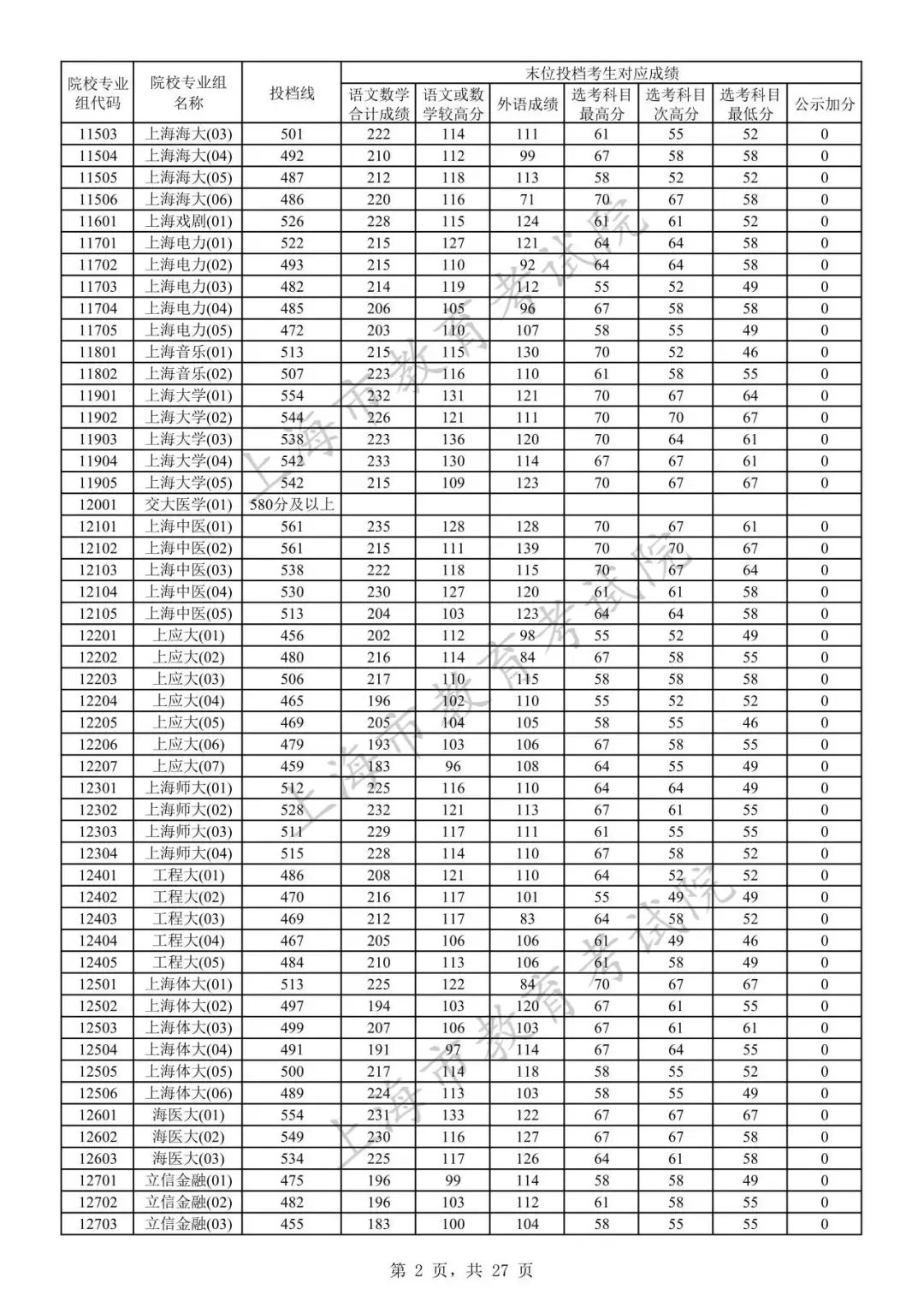 2023年上海市普通高校招生本科普通批次院校专业组投档线1.jpeg