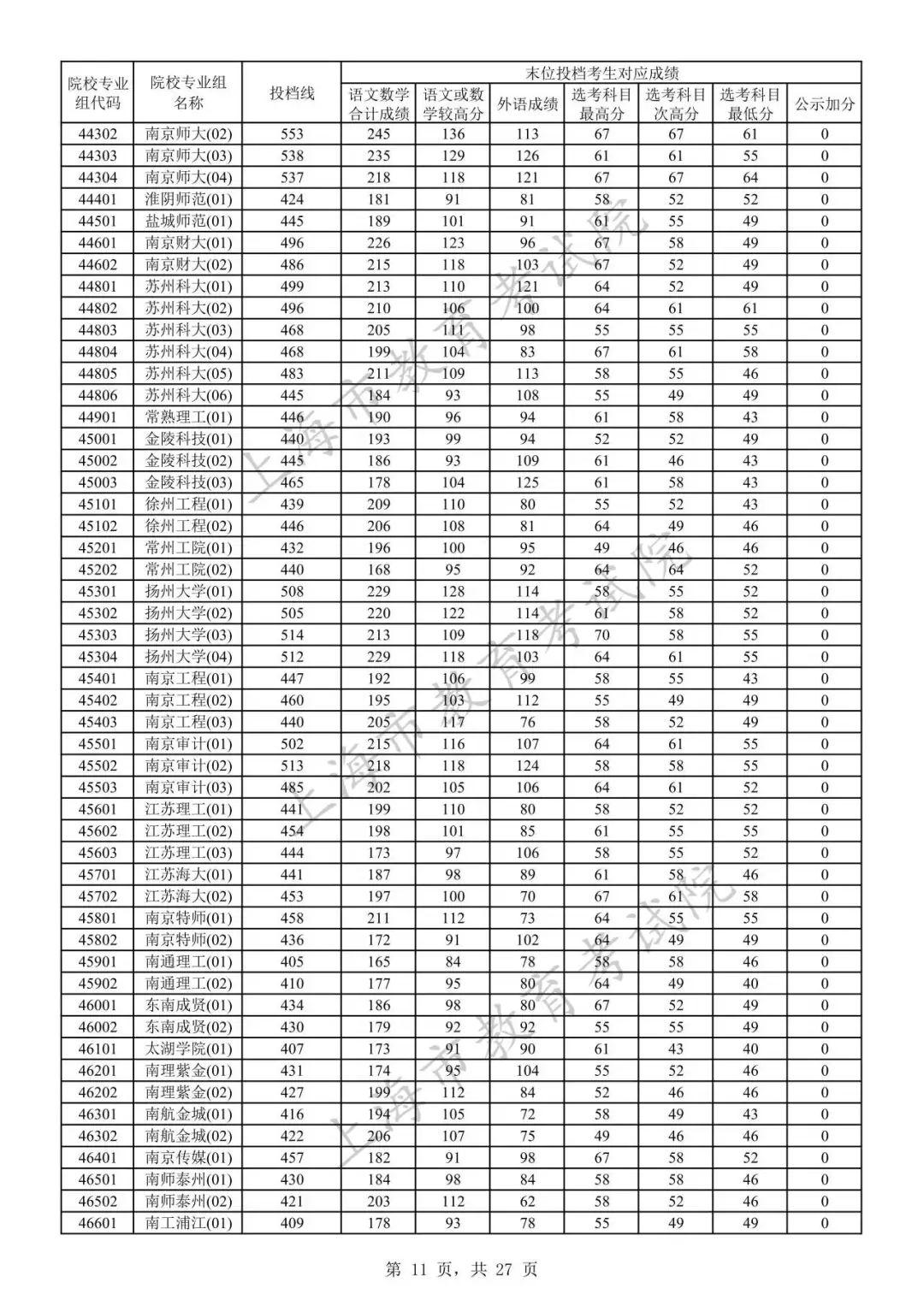 2023年上海市普通高校招生本科普通批次院校专业组投档线10.jpeg