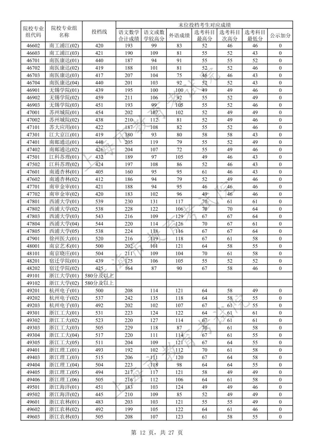 2023年上海市普通高校招生本科普通批次院校专业组投档线11.jpeg