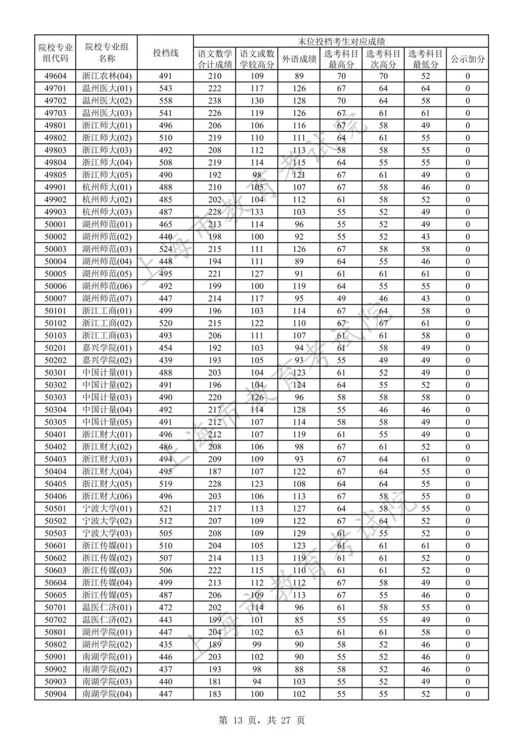 2023年上海市普通高校招生本科普通批次院校专业组投档线12.jpeg