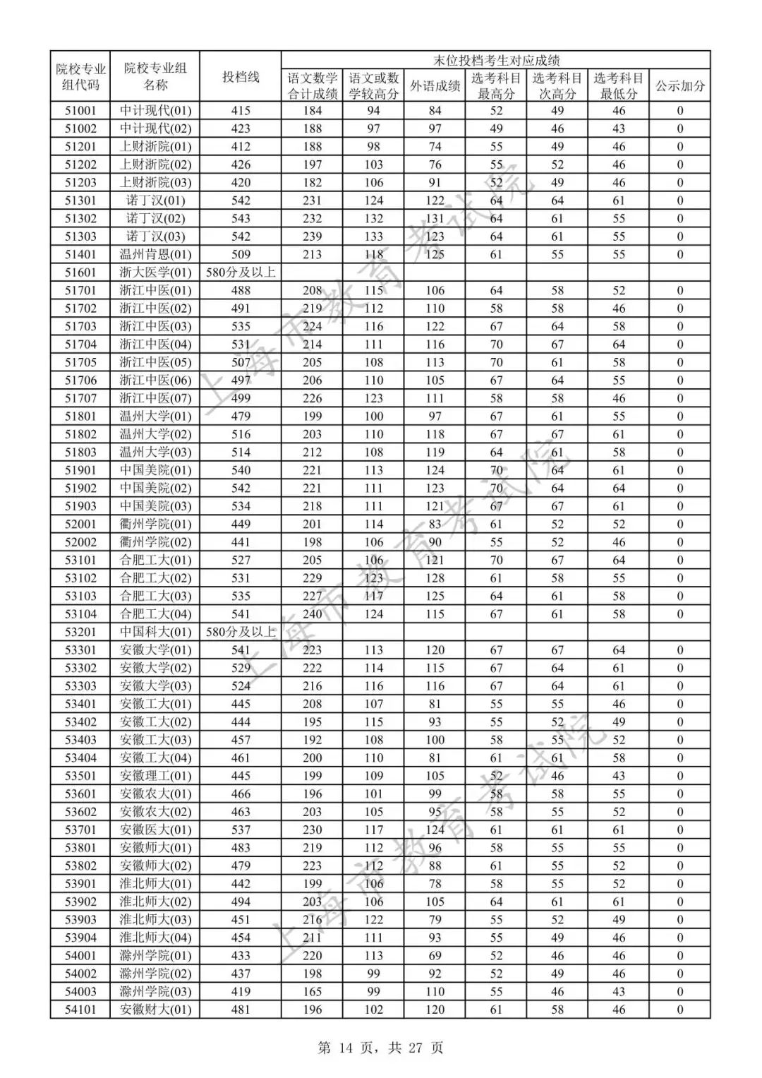 2023年上海市普通高校招生本科普通批次院校专业组投档线13.jpeg