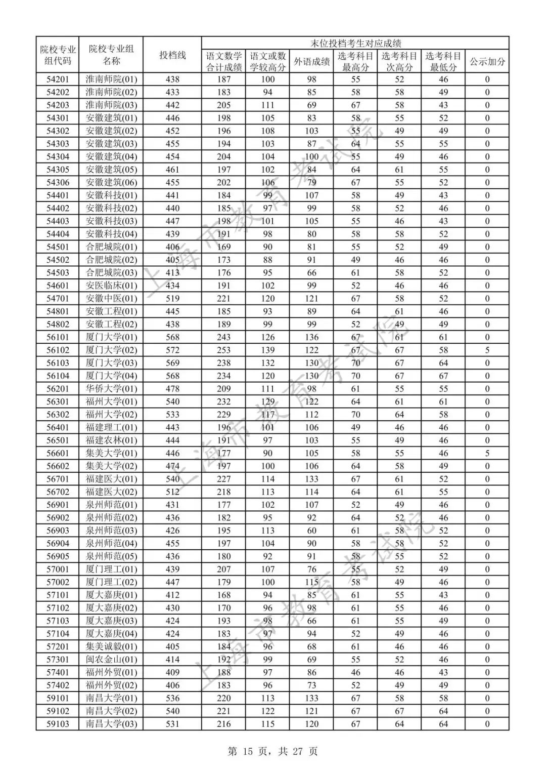 2023年上海市普通高校招生本科普通批次院校专业组投档线14.jpeg