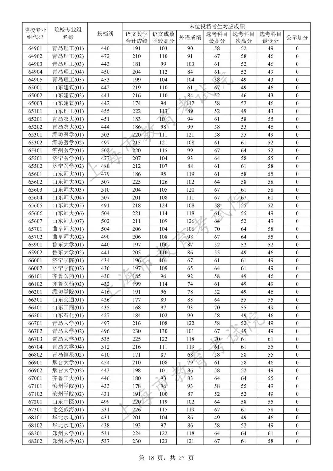 2023年上海市普通高校招生本科普通批次院校专业组投档线17.jpeg