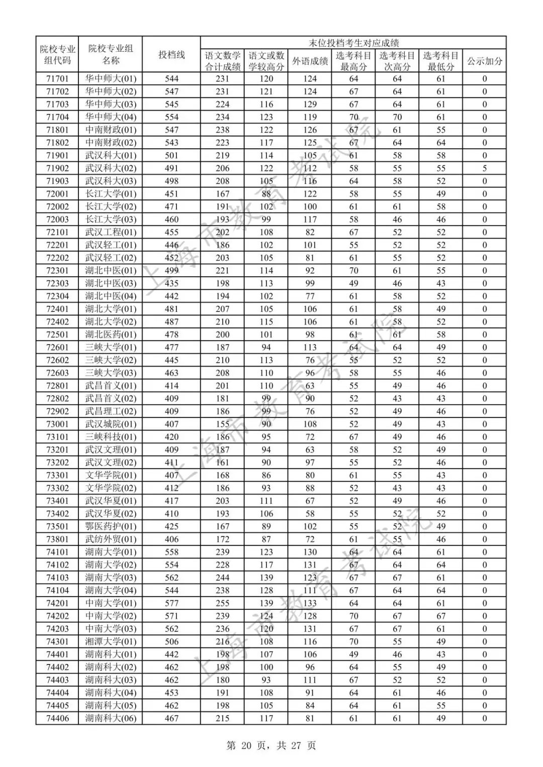 2023年上海市普通高校招生本科普通批次院校专业组投档线19.jpeg