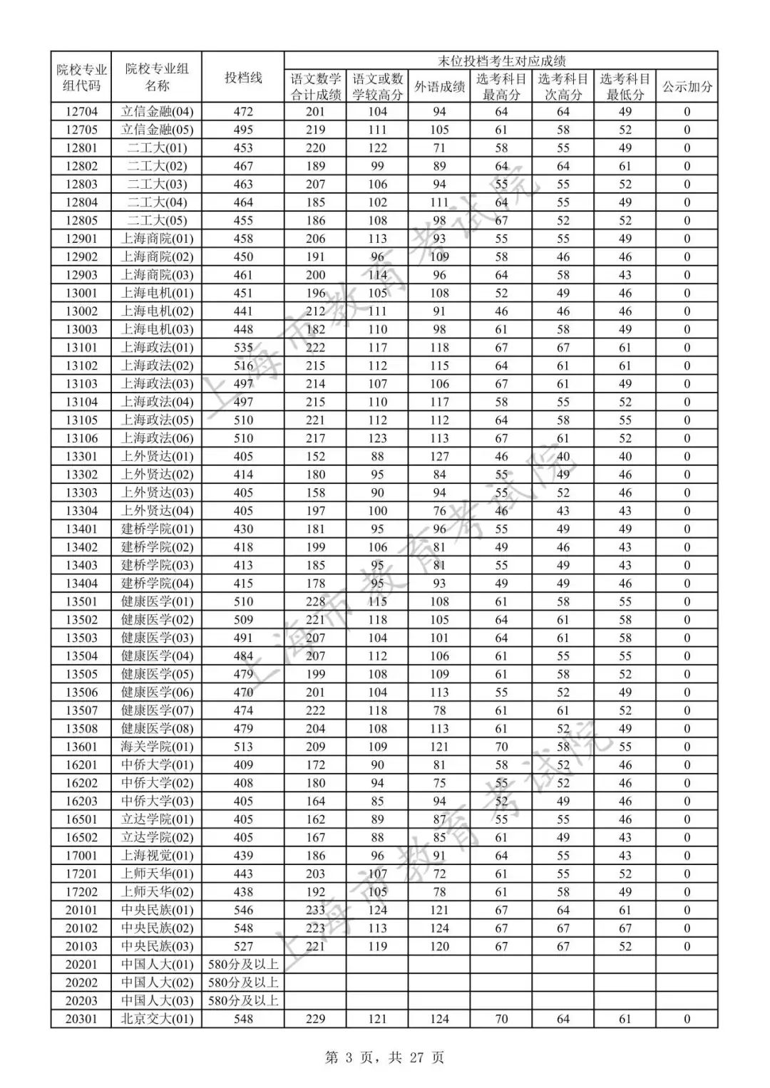 2023年上海市普通高校招生本科普通批次院校专业组投档线2.jpeg