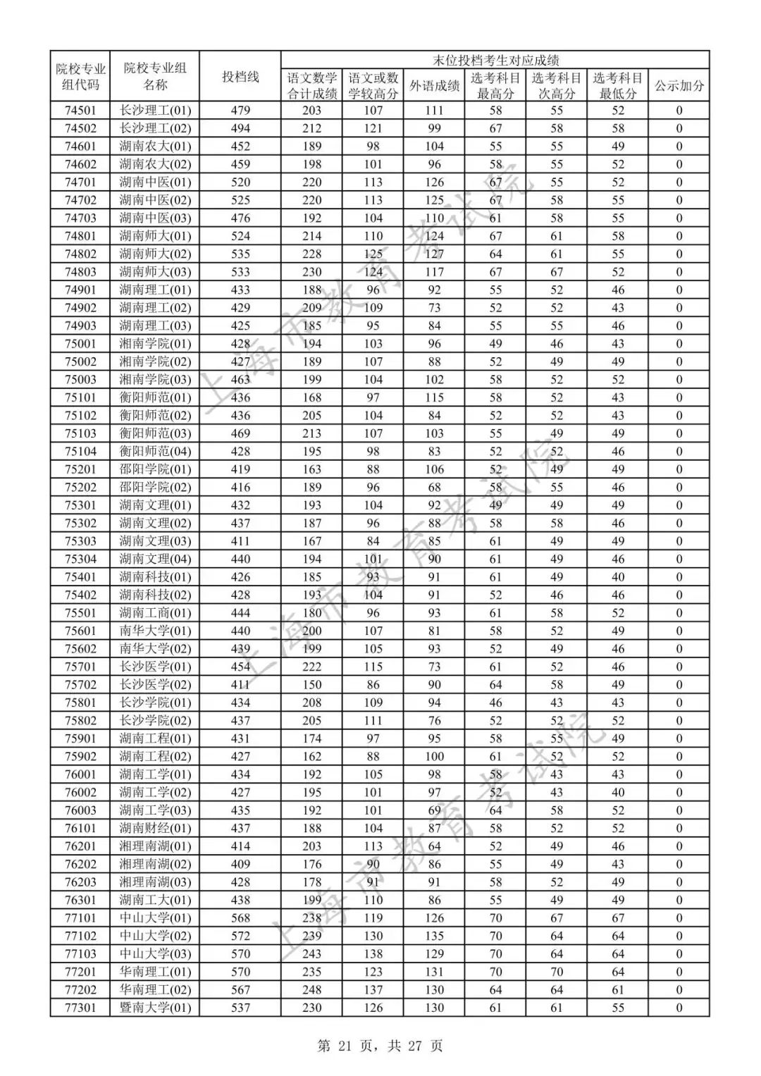 2023年上海市普通高校招生本科普通批次院校专业组投档线20.jpeg