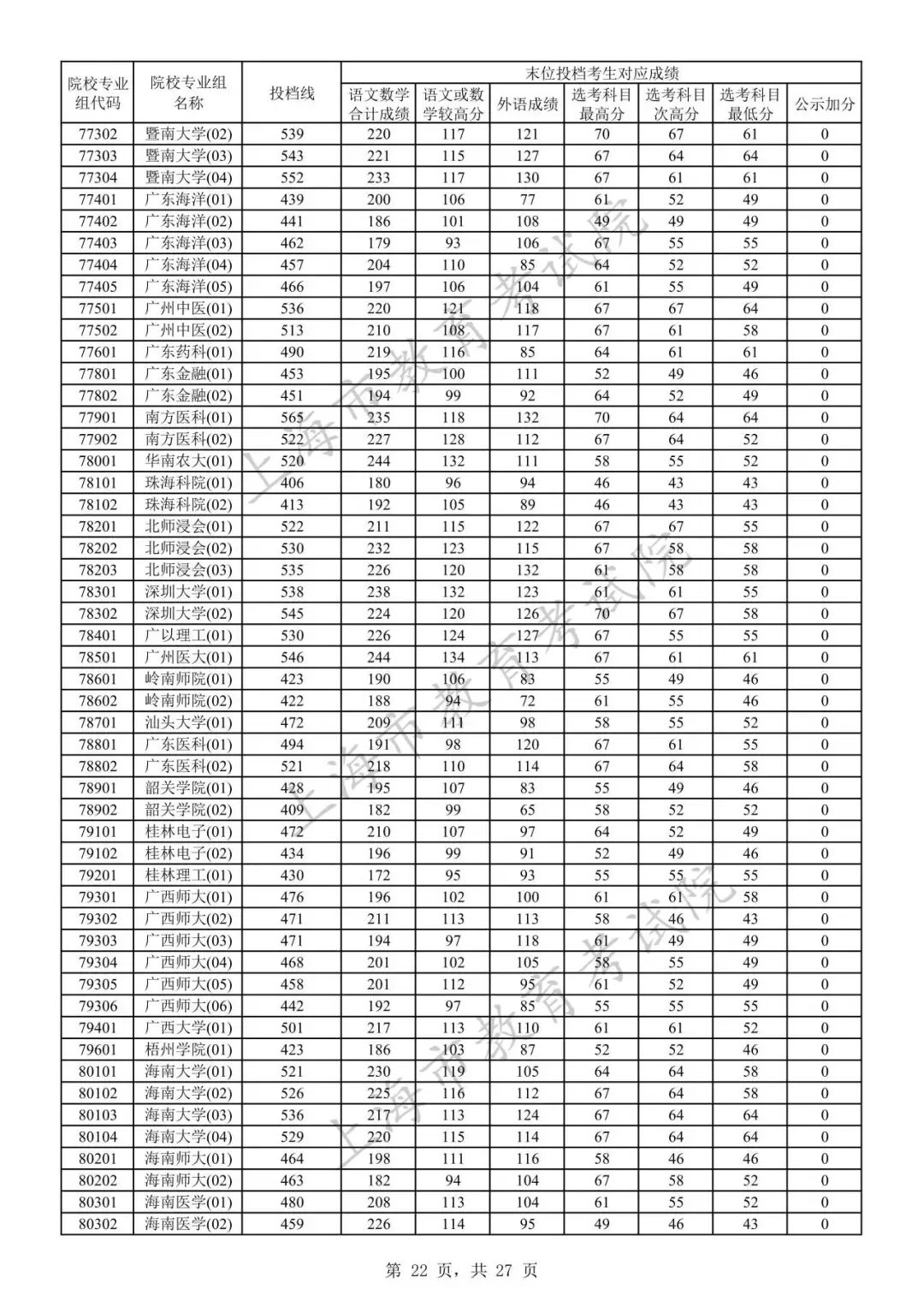 2023年上海市普通高校招生本科普通批次院校专业组投档线21.jpeg