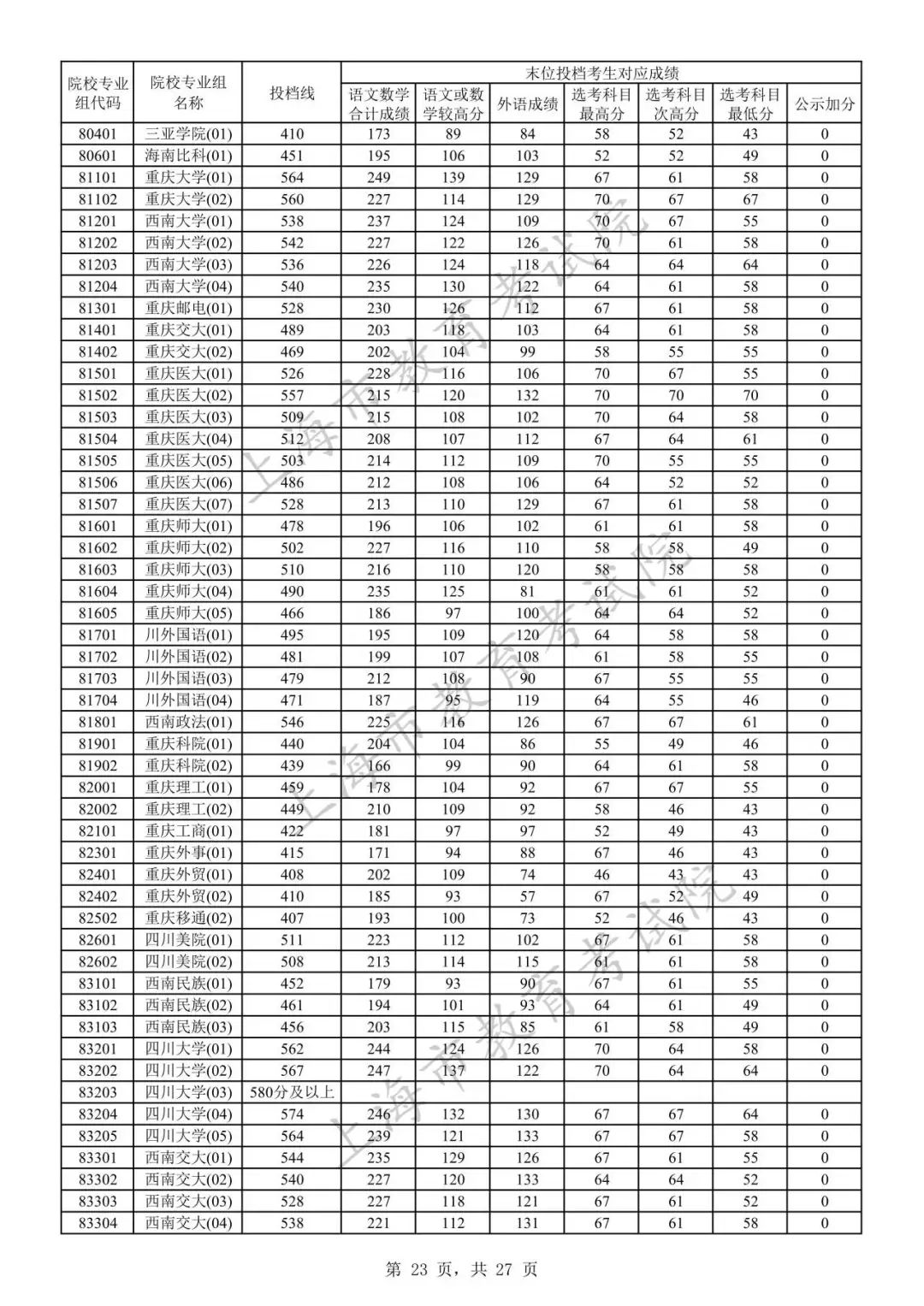 2023年上海市普通高校招生本科普通批次院校专业组投档线22.jpeg