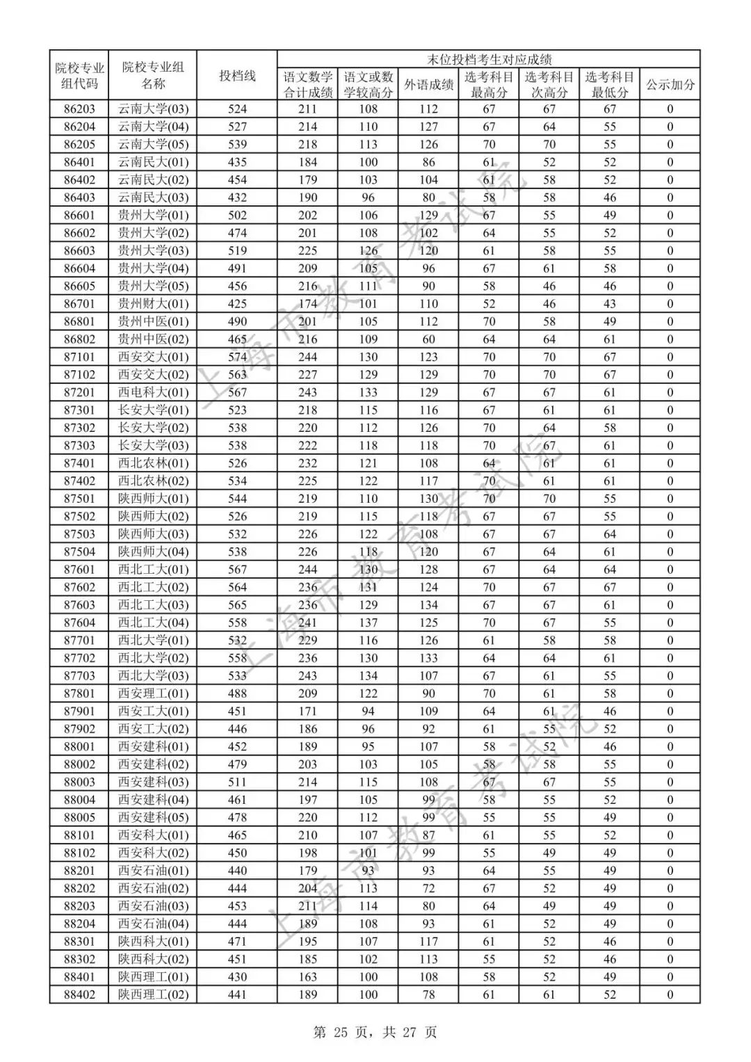 2023年上海市普通高校招生本科普通批次院校专业组投档线24.jpeg