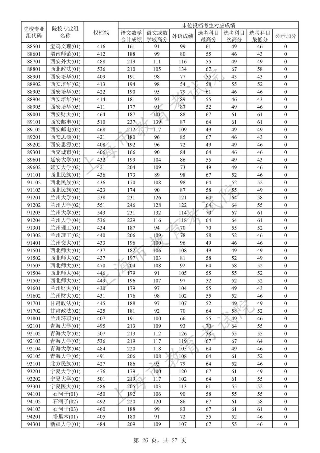 2023年上海市普通高校招生本科普通批次院校专业组投档线25.jpeg