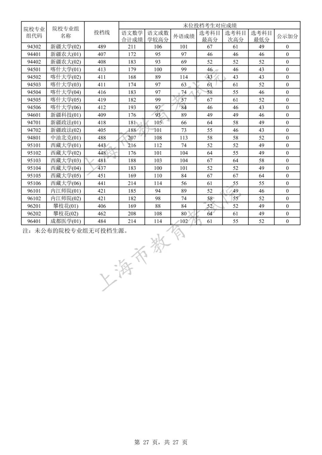 2023年上海市普通高校招生本科普通批次院校专业组投档线26.jpeg