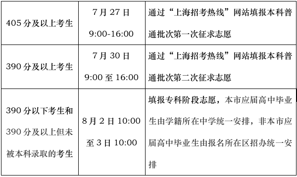 未能被录取的考生仍可以通过填报本科普通批次两次征求志愿和专科阶段志愿来争取录取机会，相关填报安排如下.png