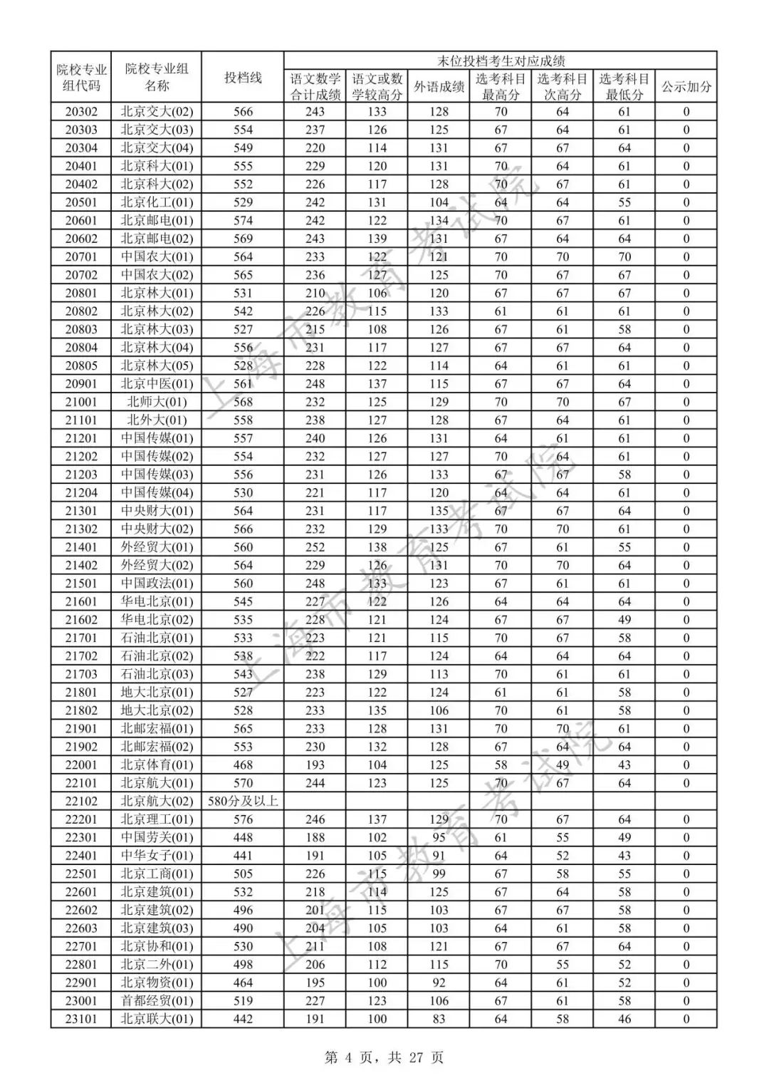 2023年上海市普通高校招生本科普通批次院校专业组投档线3.jpeg