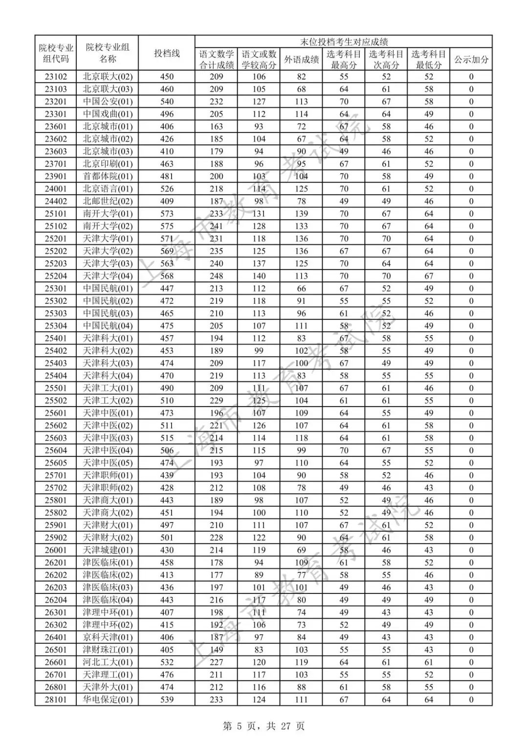 2023年上海市普通高校招生本科普通批次院校专业组投档线4.jpeg