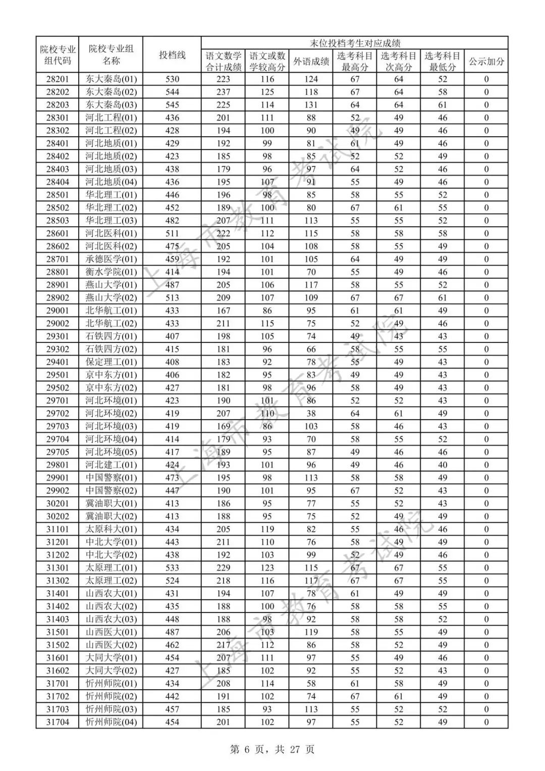 2023年上海市普通高校招生本科普通批次院校专业组投档线5.jpeg