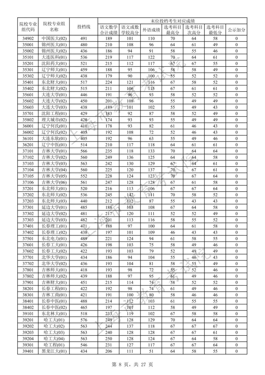 2023年上海市普通高校招生本科普通批次院校专业组投档线7.jpeg