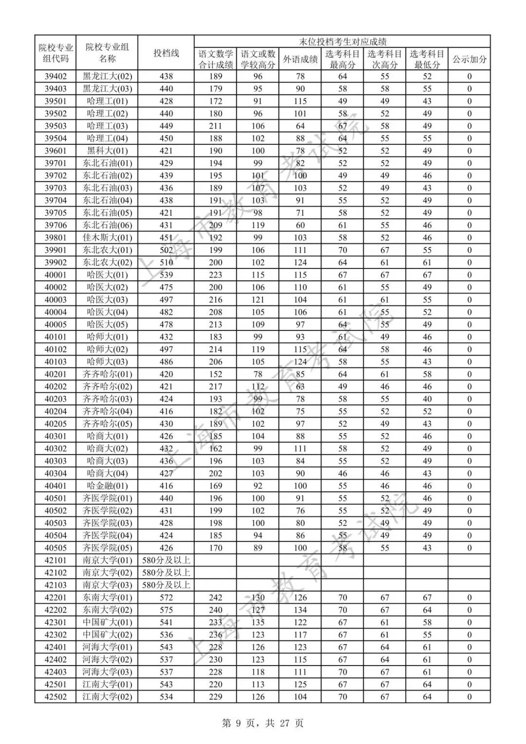 2023年上海市普通高校招生本科普通批次院校专业组投档线8.jpeg