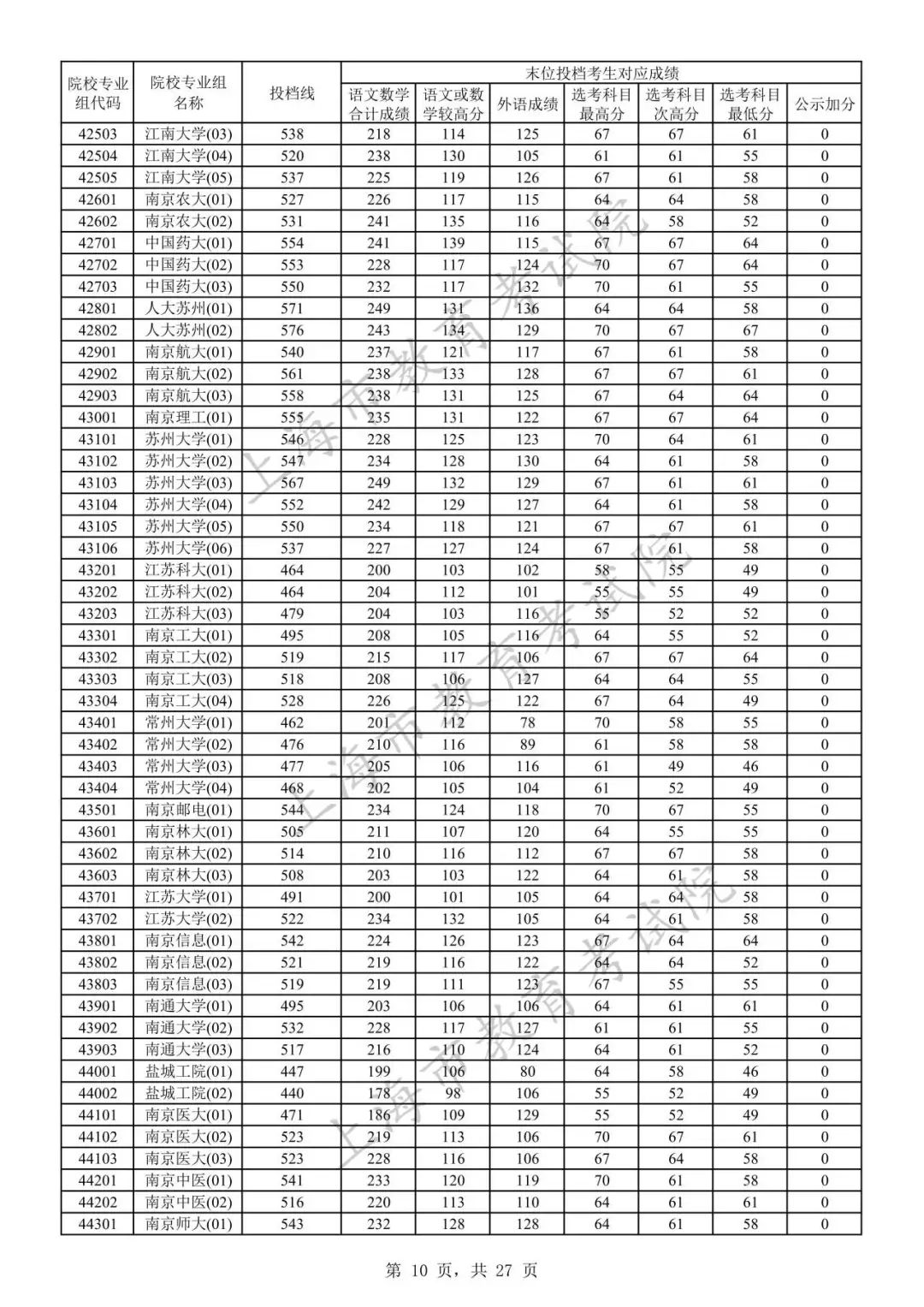 2023年上海市普通高校招生本科普通批次院校专业组投档线9.jpeg