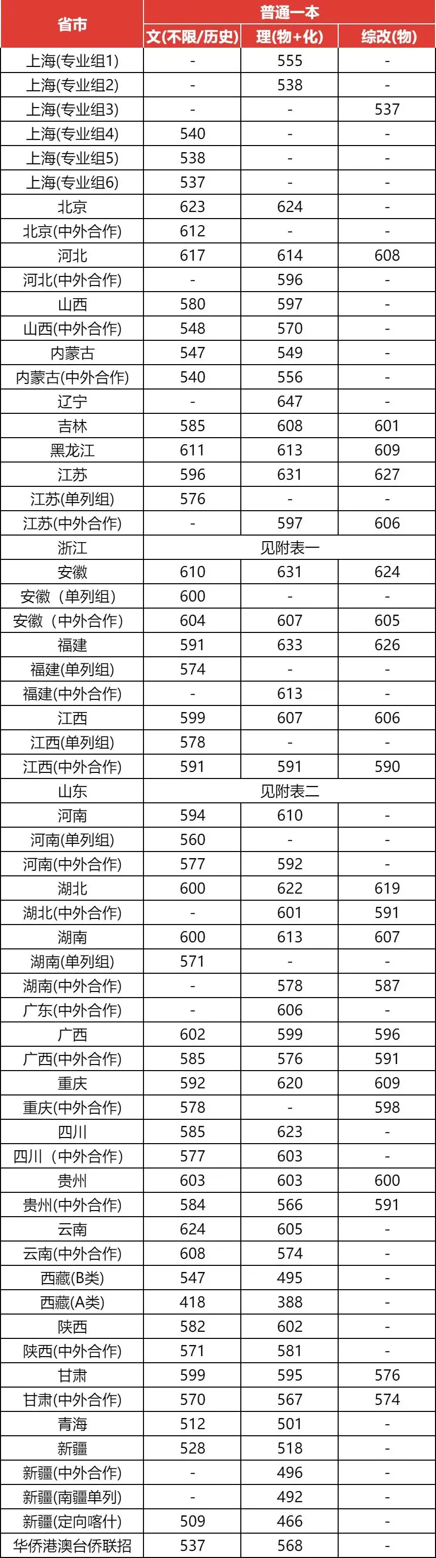 广西21年高考分数_广西2023高考分数_2023年广西高考