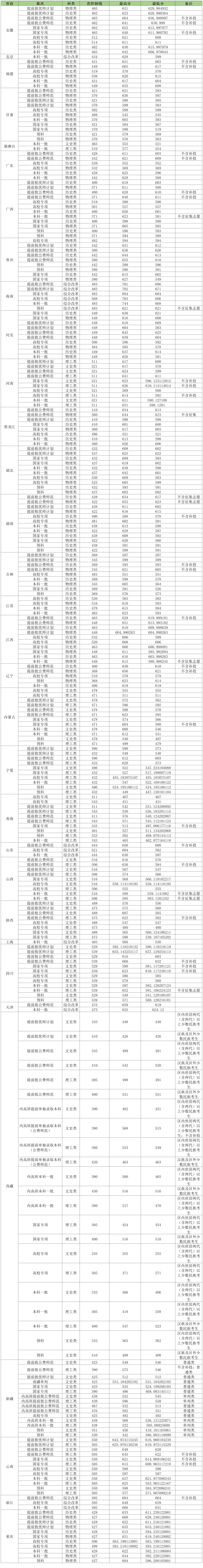 广西2023高考分数_广西21年高考分数_2023年广西高考