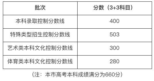 上海录取分数线_录取分数线2021上海_上海录取分数线