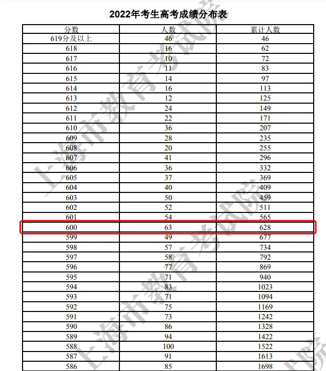 上海录取分数线_录取分数线2021上海_上海录取分数线