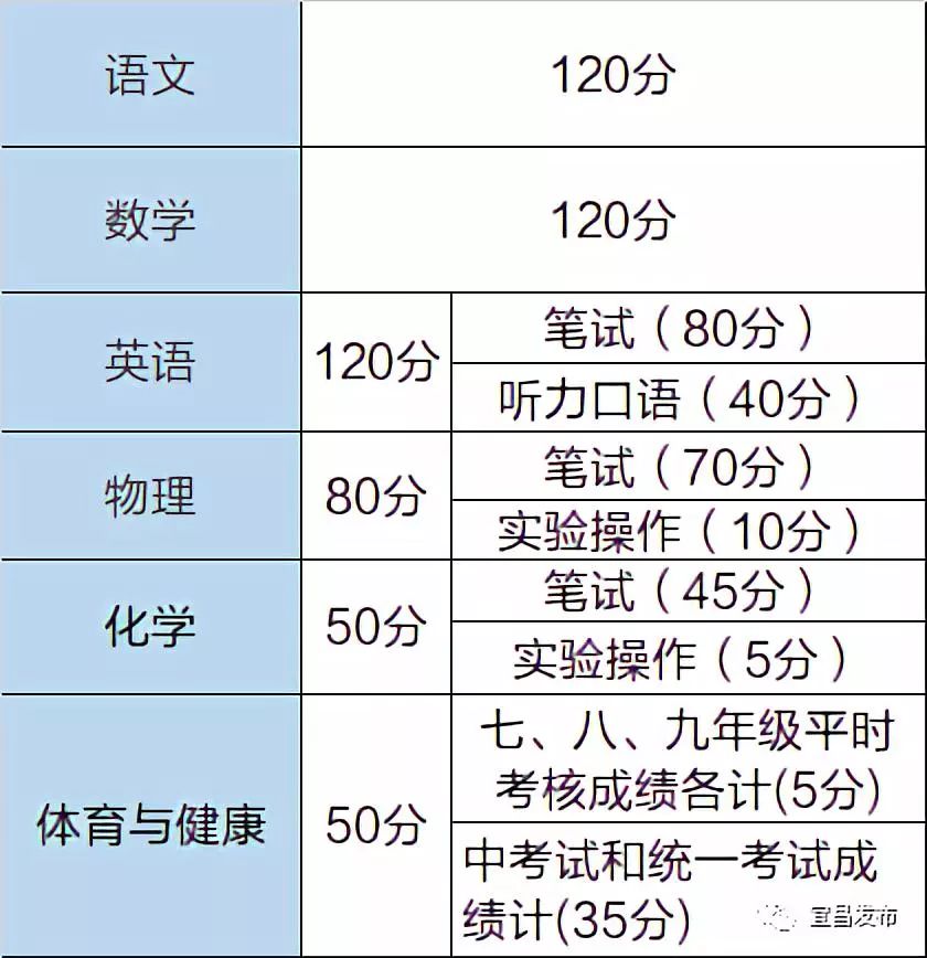 中考科目分数湖北省总分_湖北中考科目及各科分数_中考各科分数都是多少湖北