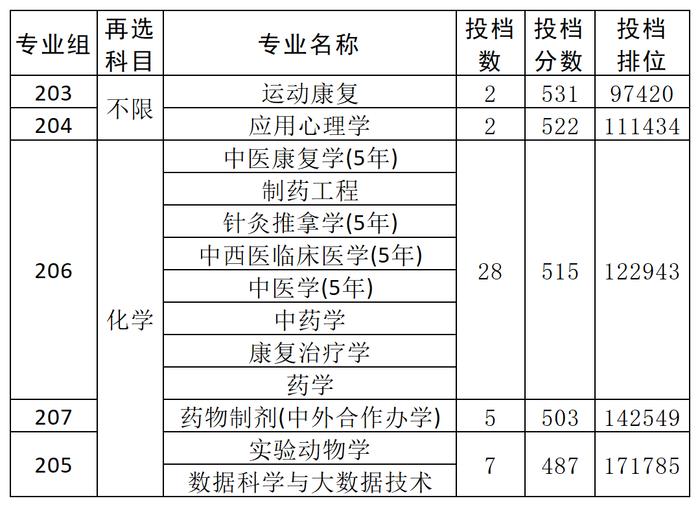 医药类大学分数线排名_中医药大学专业分数线_2021年医药类分数线