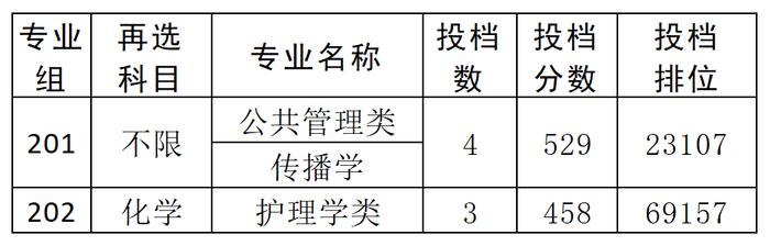 医药类大学分数线排名_2021年医药类分数线_中医药大学专业分数线