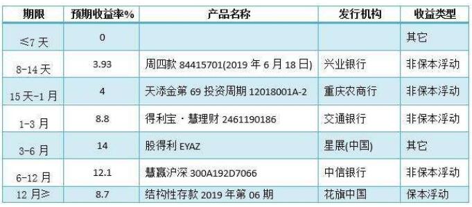 7日年化收益率计算器_收益率怎么算年化利率_收益率年化公式