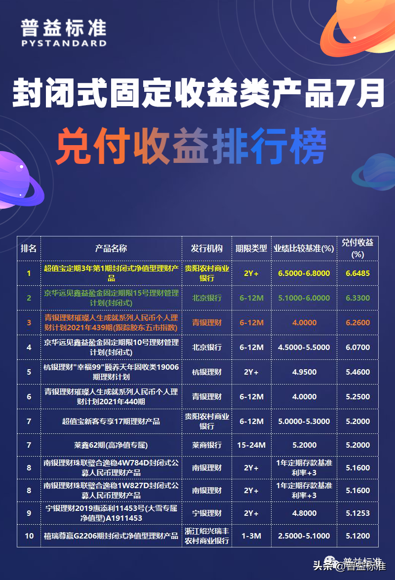 收益率年化计算公式_7日年化收益率计算器_收益率年化怎么算