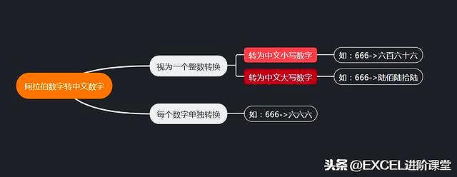 数字转汉子大写_大写中文数字转换为小写_数字转中文大写