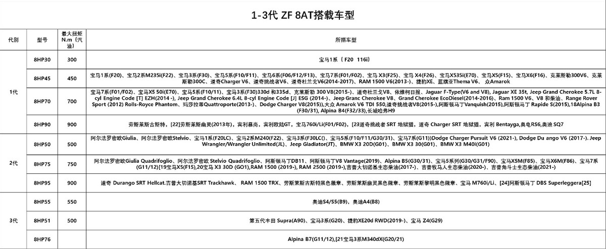 ZF 8AT技术详解：变速器的“巅峰之作”是否名副其实？