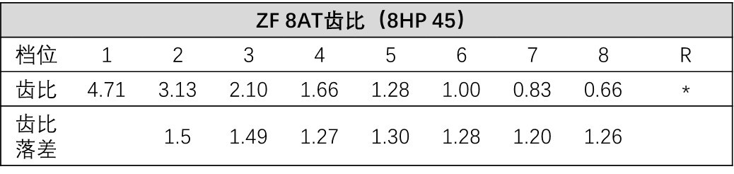 ZF 8AT技术详解：变速器的“巅峰之作”是否名副其实？