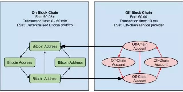 解读“石油币”背后的NEM区块链核心技术： On Chain vs Off Chain