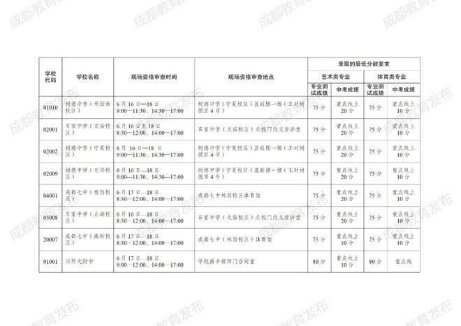 成都高中分数线_成都重点高中分数线_高中分数线2021年公布成都