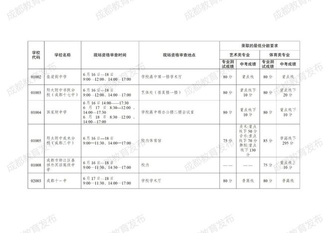 高中分数线2021年公布成都_成都高中分数线_成都重点高中分数线