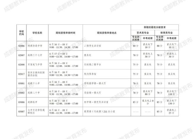 成都重点高中分数线_高中分数线2021年公布成都_成都高中分数线