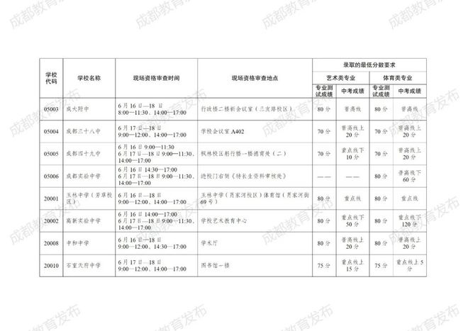 成都高中分数线_高中分数线2021年公布成都_成都重点高中分数线