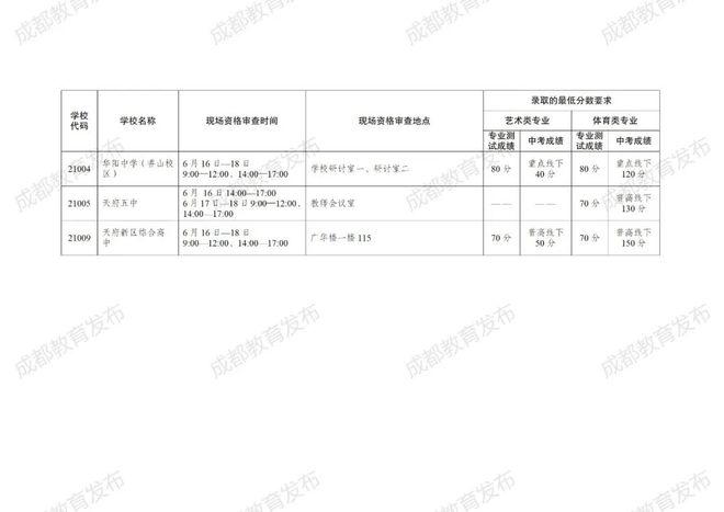 成都重点高中分数线_高中分数线2021年公布成都_成都高中分数线