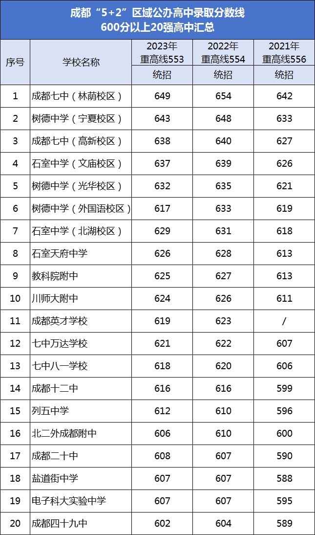 成都重点高中分数线_成都普通高中的分数线_成都高中分数线